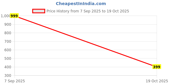 flipkart.com interbix nature plus pvt ltd Solid Party Bag interbix nature plus pvt ltd Price History Graph from 7 Sep 2025 to 19 Oct 2025