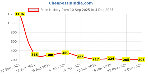 flipkart.com interbix nature plus pvt ltd Solid Party Bag interbix nature plus pvt ltd Price History Graph from 10 Sep 2025 to 4 Dec 2025