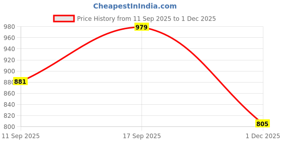 flipkart.com interbix nature plus pvt ltd Solid Party Bag interbix nature plus pvt ltd Price History Graph from 11 Sep 2025 to 1 Dec 2025