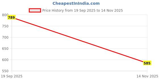 flipkart.com interbix nature plus pvt ltd Solid Party Bag interbix nature plus pvt ltd Price History Graph from 19 Sep 2025 to 14 Nov 2025