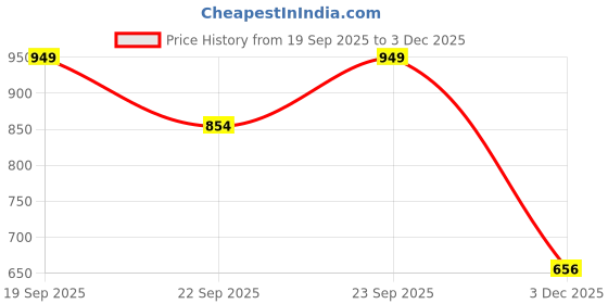 flipkart.com interbix nature plus pvt ltd Solid Party Bag interbix nature plus pvt ltd Price History Graph from 19 Sep 2025 to 3 Dec 2025