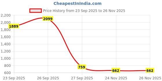 flipkart.com interbix nature plus pvt ltd Solid Party Bag interbix nature plus pvt ltd Price History Graph from 23 Sep 2025 to 26 Nov 2025