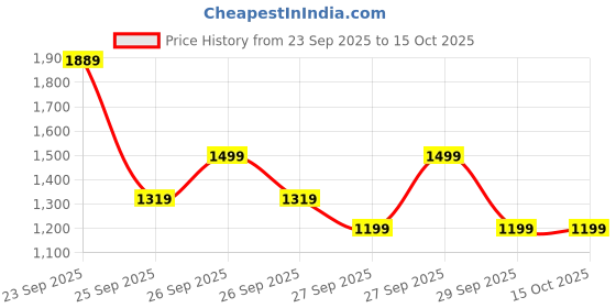 flipkart.com interbix nature plus pvt ltd Solid Party Bag interbix nature plus pvt ltd Price History Graph from 23 Sep 2025 to 14 Oct 2025