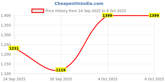 flipkart.com interbix nature plus pvt ltd Solid Party Bag interbix nature plus pvt ltd Price History Graph from 24 Sep 2025 to 6 Oct 2025