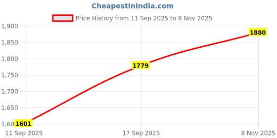flipkart.com interbix nature pvt ltd Solid Party Bag interbix nature pvt ltd Price History Graph from 11 Sep 2025 to 8 Nov 2025