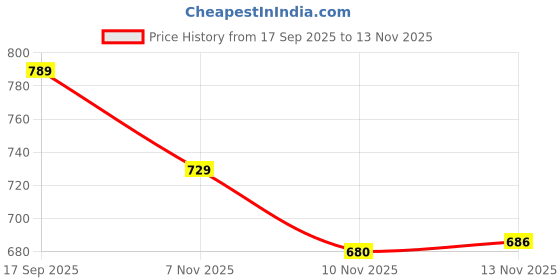 flipkart.com interbix nature pvt ltd Solid Party Bag interbix nature pvt ltd Price History Graph from 17 Sep 2025 to 13 Nov 2025