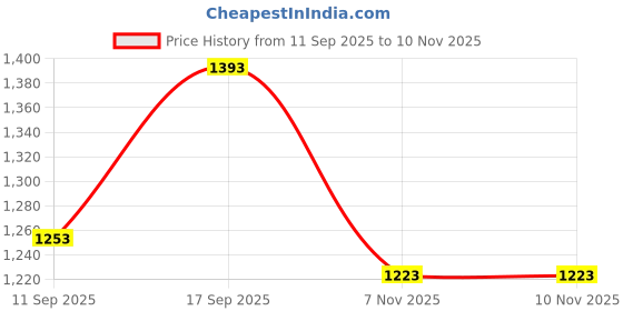 flipkart.com interbix nature pvt ltd Solid Party Bag interbix nature pvt ltd Price History Graph from 11 Sep 2025 to 10 Nov 2025