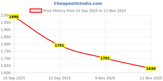 flipkart.com interbix nature pvt ltd Solid Party Bag interbix nature pvt ltd Price History Graph from 15 Sep 2025 to 11 Nov 2025