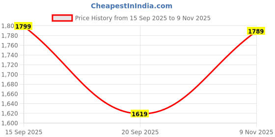 flipkart.com interbix nature pvt ltd Solid Party Bag interbix nature pvt ltd Price History Graph from 15 Sep 2025 to 9 Nov 2025