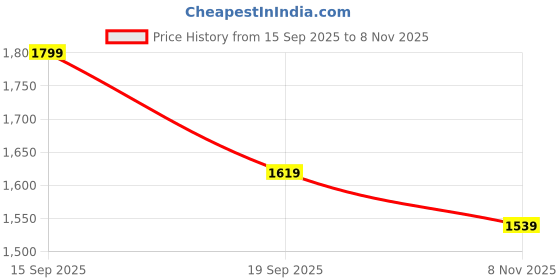 flipkart.com interbix nature pvt ltd Solid Party Bag interbix nature pvt ltd Price History Graph from 15 Sep 2025 to 8 Nov 2025