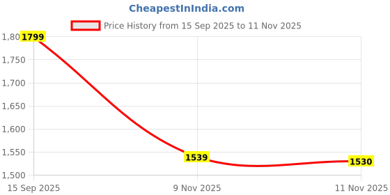 flipkart.com interbix nature pvt ltd Solid Party Bag interbix nature pvt ltd Price History Graph from 15 Sep 2025 to 11 Nov 2025
