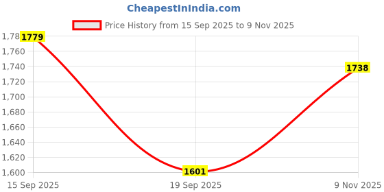flipkart.com interbix nature pvt ltd Solid Party Bag interbix nature pvt ltd Price History Graph from 15 Sep 2025 to 9 Nov 2025