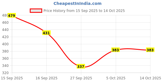 flipkart.com interbix nature pvt ltd Solid Party Bag interbix nature pvt ltd Price History Graph from 15 Sep 2025 to 13 Oct 2025