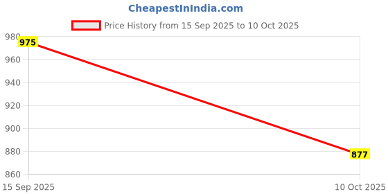 flipkart.com interbix nature pvt ltd Solid Party Bag interbix nature pvt ltd Price History Graph from 15 Sep 2025 to 10 Oct 2025