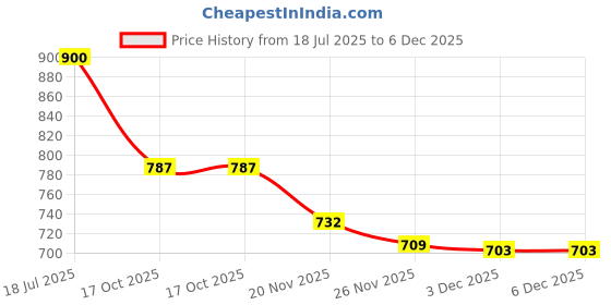 flipkart.com hasthip Interchangeable 2 Pack Cup Lid with Tea Strainer and Pill Box for 40oz Tumbler 12 inch Lid Set, Pack of 2 hasthip Price History Graph from 18 Jul 2025 to 5 Dec 2025