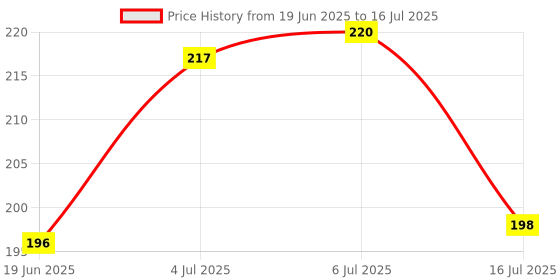 flipkart.com stim Interdental Angular ISO 2 | Easy Cleaning Between Teeth | For Narrow Gaps Soft Toothbrush stim Price History Graph from 19 Jun 2025 to 16 Jul 2025