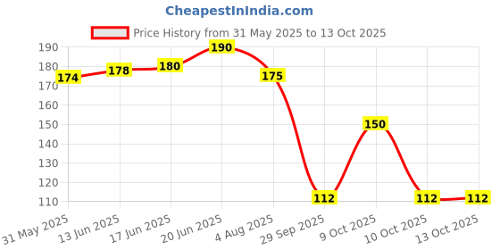 flipkart.com stim Interdental Flexible Brush Size ISO - 2 For Narrow Gaps Between The Teeth Ultra Soft Toothbrush stim Price History Graph from 31 May 2025 to 13 Oct 2025