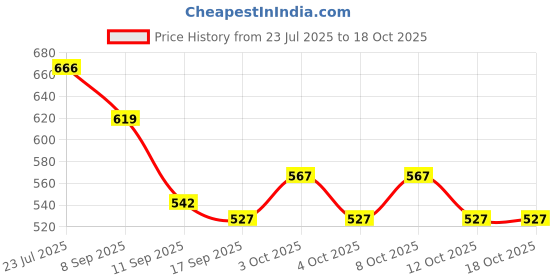 flipkart.com InterDesign Forma Over Tank Roll Reserve 2- Matte Black Steel Toilet Paper Holder interdesign Price History Graph from 23 Jul 2025 to 18 Oct 2025