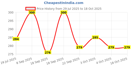flipkart.com bookford Interesting Examination Combo Pack Set of 2 for kids-TP Clipboard &TP Zipper bag bookford Price History Graph from 29 Jul 2025 to 18 Oct 2025