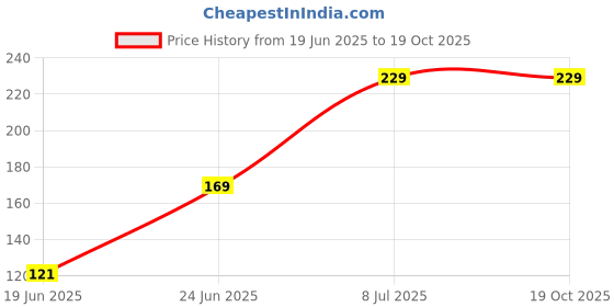 flipkart.com interesting kheti vermicompost Soil interesting kheti Price History Graph from 19 Jun 2025 to 18 Oct 2025