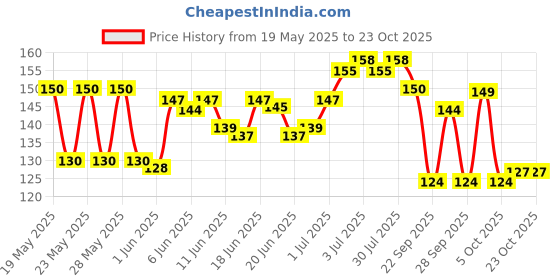 flipkart.com fashion club Interfacing Canvas Paper for Stitching, Paper Interfacing Fusible Bukram for Neck, Sleaves Design, Crafting etc., 1 x 3 Meters, White Water Soluble Batting fashion club Price History Graph from 19 May 2025 to 23 Oct 2025