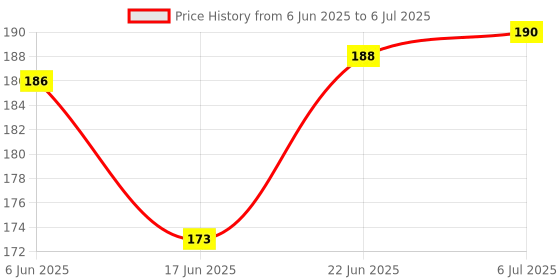 flipkart.com m fabrics Interfacing Canvas Paper for Stitching Paper Interfacing Fusible Bukram Water Soluble Batting m fabrics Price History Graph from 6 Jun 2025 to 6 Jul 2025