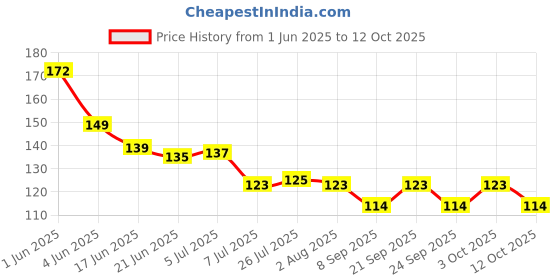 flipkart.com interglobe 500 ml Cooking Oil Dispenser interglobe Price History Graph from 1 Jun 2025 to 12 Oct 2025