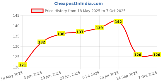 flipkart.com interglobe 500 ml Manual Ice Cream Maker interglobe Price History Graph from 18 May 2025 to 6 Oct 2025