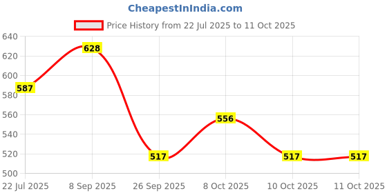 flipkart.com interglobe Pack of 12 Glass otak Pack of 6 Glass Transparent Glass Cup Tea and Saucer & Coffee (6 cup and 6 saucer set) interglobe Price History Graph from 22 Jul 2025 to 11 Oct 2025