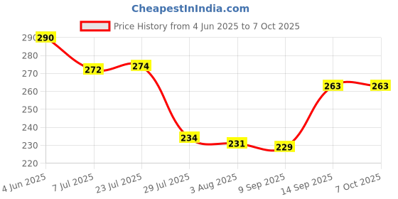 flipkart.com interglobe Spice Set Glass interglobe Price History Graph from 4 Jun 2025 to 6 Oct 2025