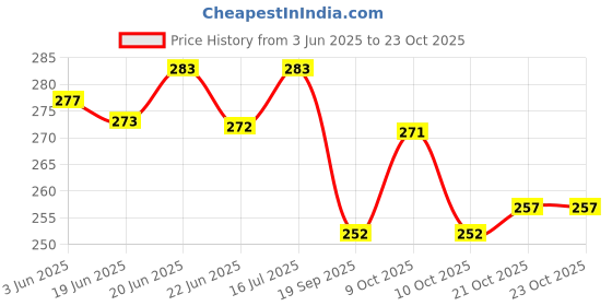 flipkart.com suptech interior fan 138 Car Interior Fan suptech Price History Graph from 3 Jun 2025 to 23 Oct 2025