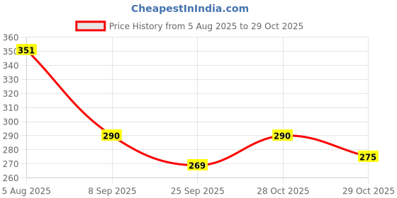 flipkart.com suptech interior fan 176 Car Interior Fan suptech Price History Graph from 5 Aug 2025 to 29 Oct 2025