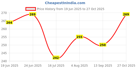flipkart.com suptech interior fan 232 Car Interior Fan suptech Price History Graph from 19 Jun 2025 to 27 Oct 2025