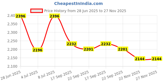 flipkart.com interior handicraft 3-Lights Modern LED Crystal Ceiling Light Bowl Shaped Chandelier Jhoomer Chandelier Ceiling Lamp interior handicraft Price History Graph from 28 Jun 2025 to 27 Nov 2025