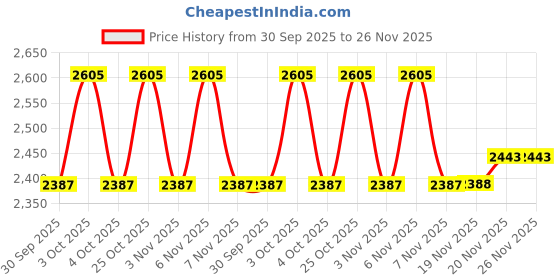 flipkart.com red gem Interlock Table Stand & Top with Belt Manual Sewing Machine red gem Price History Graph from 30 Sep 2025 to 26 Nov 2025
