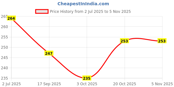 flipkart.com kidsclue Interlocking Cubes T&F (50 Pieces) kidsclue Price History Graph from 2 Jul 2025 to 5 Nov 2025