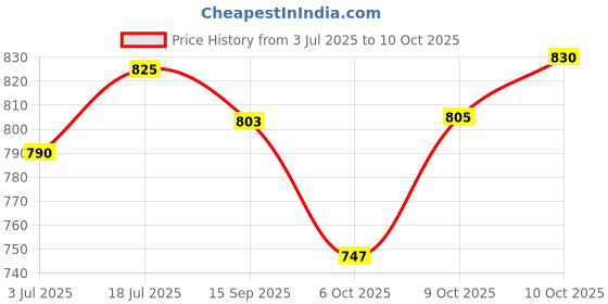 flipkart.com techzage Interlocking EVA Soft Foam Exercise Floor Play Mats 12 mm Exercise & Gym Mat techzage Price History Graph from 3 Jul 2025 to 10 Oct 2025
