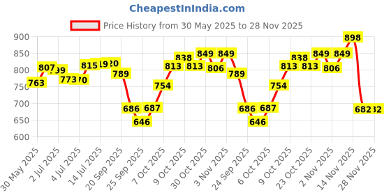 flipkart.com exotice Interlocking Flooring Mats for Yoga/Exercise/Kids Play(16 Sq. ft) 4 Tiles Multicolor 12 mm Yoga Mat exotice Price History Graph from 30 May 2025 to 28 Nov 2025