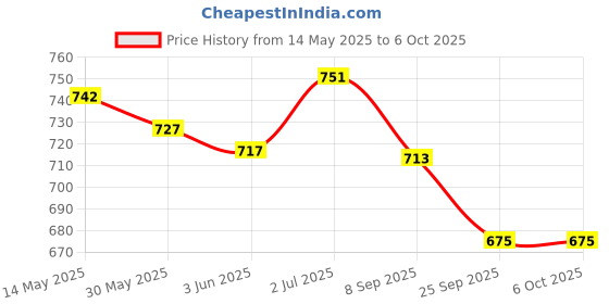 flipkart.com axg new goal Interminable Badminton Rackets Set Of 4 With 3 Feather Shuttles Badminton Kit axg new goal Price History Graph from 14 May 2025 to 6 Oct 2025