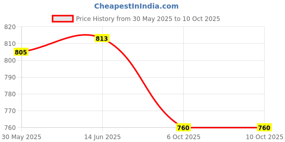 flipkart.com axg new goal Interminable Set Of 4 Fluorescent Aluminium racquets, 3 Shuttles, Net and cover Badminton Kit axg new goal Price History Graph from 30 May 2025 to 10 Oct 2025