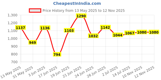 flipkart.com intern Adjustable Keyboard Stand Double Braced X Style Piano Stand with Locking Straps Double Braced Keyboard Stand intern Price History Graph from 13 May 2025 to 12 Nov 2025