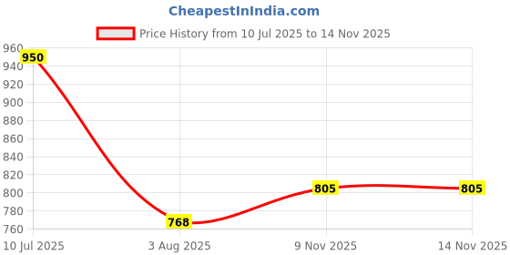 flipkart.com intern Adjustable Music Stand, Professional Music Book Holder Folding Stand intern Price History Graph from 10 Jul 2025 to 13 Nov 2025