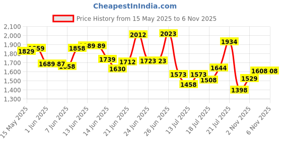 flipkart.com intern INT-38C-BK Acoustic Guitar Linden Wood Rosewood Right Hand Orientation intern Price History Graph from 15 May 2025 to 4 Nov 2025