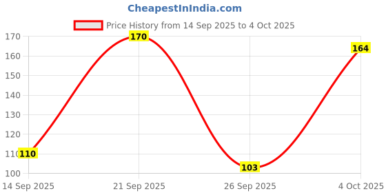 flipkart.com intern INT-GC Clutch Guitar Capo intern Price History Graph from 14 Sep 2025 to 4 Oct 2025