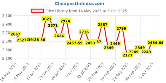 flipkart.com intern INT-KB 61 Keys Touch Response Portable Piano Keyboard with Mic and 5V Power Adapter Digital Portable Keyboard intern Price History Graph from 14 May 2025 to 5 Oct 2025