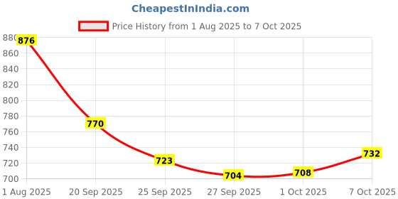 flipkart.com intern Kids Keyboard for Beginners Rechargeable Battery Piano Keyboards with Mic INT-KB Analog Portable Keyboard intern Price History Graph from 1 Aug 2025 to 7 Oct 2025