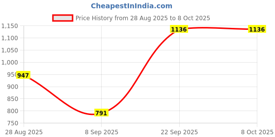 flipkart.com intern Laptop & Projector Floor Stand Tripod Height Adjustable Sheet Music Stand intern Price History Graph from 28 Aug 2025 to 8 Oct 2025