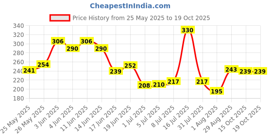 flipkart.com intern Mouth Organ Key C 10 Holes Diatonic Harmonica Professionals and Beginners intern Price History Graph from 25 May 2025 to 19 Oct 2025