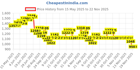 flipkart.com intern Soprano Ukulele intern Price History Graph from 15 May 2025 to 22 Nov 2025