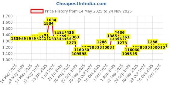 flipkart.com intern Soprano Ukulele intern Price History Graph from 14 May 2025 to 24 Nov 2025
